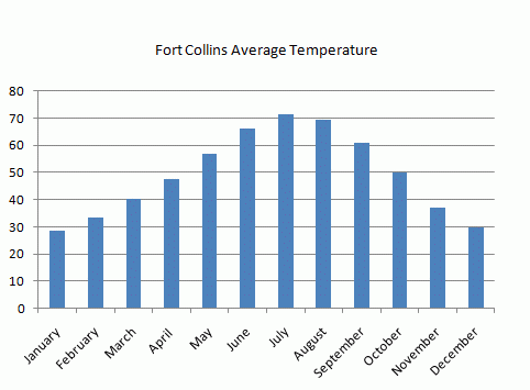 Fort Collins Average Temperatures