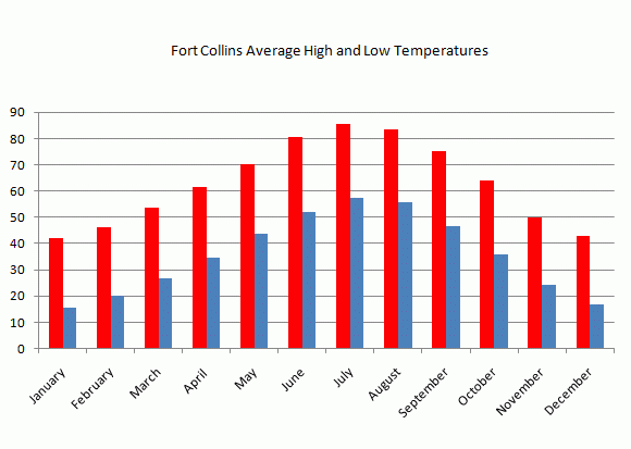 Fort Collins Average Temperatures
