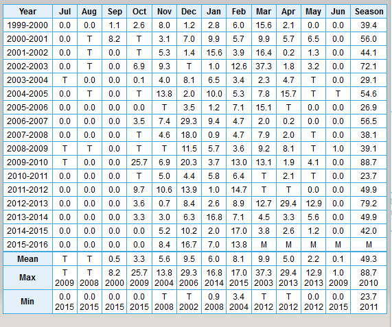 Fort Collins Monthly Snowfall Table