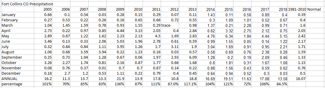 Fort Collins Monthly Precipitation Spreadsheet