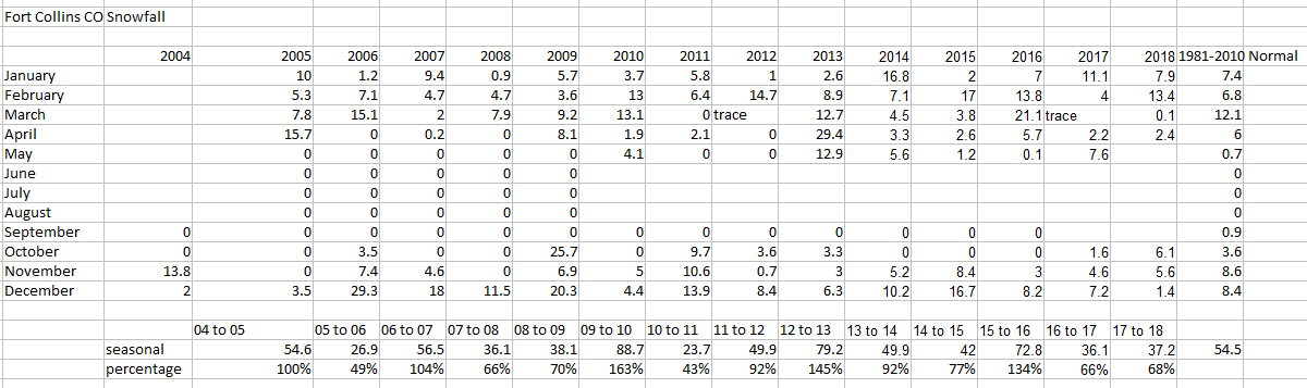 Fort Collins Monthly Snow Spreadsheet