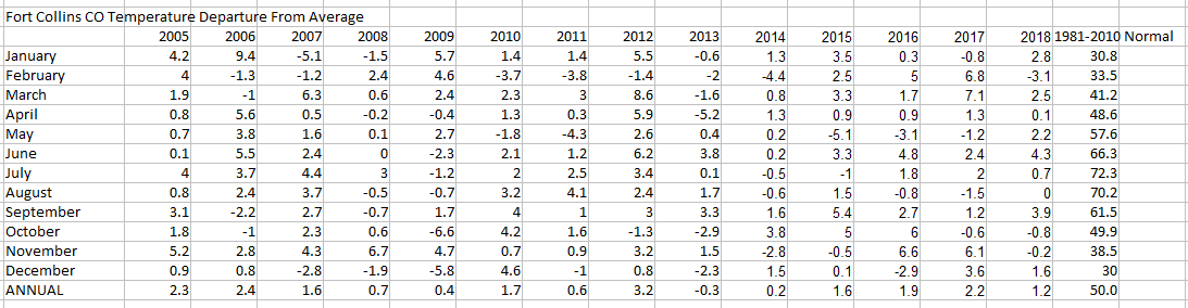 Fort Collins Monthly Temperature Departure Spreadsheet