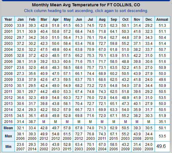 Fort Collins Weather